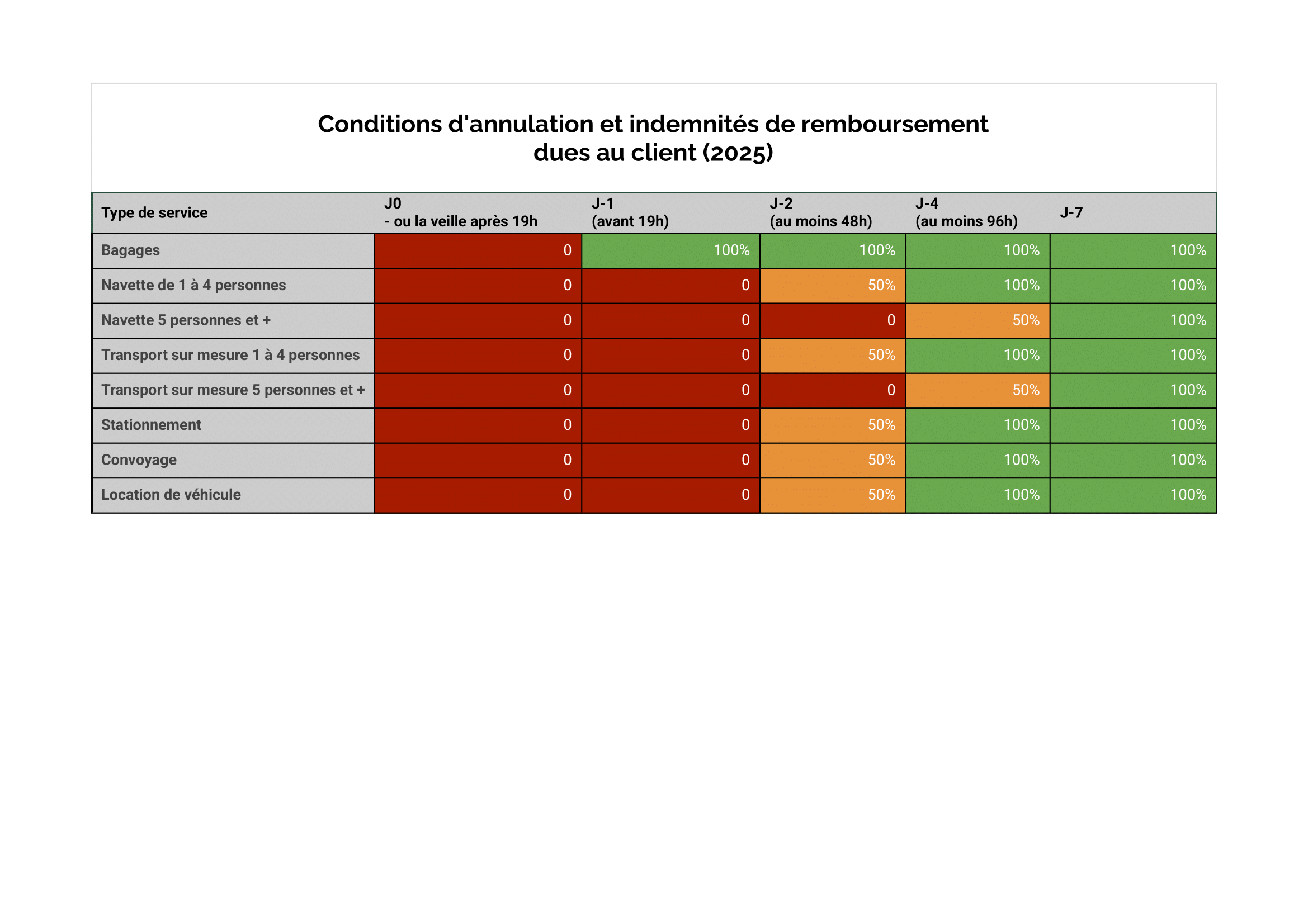 Conditions d'annulation et indemnités de remboursement dues au client (2025)